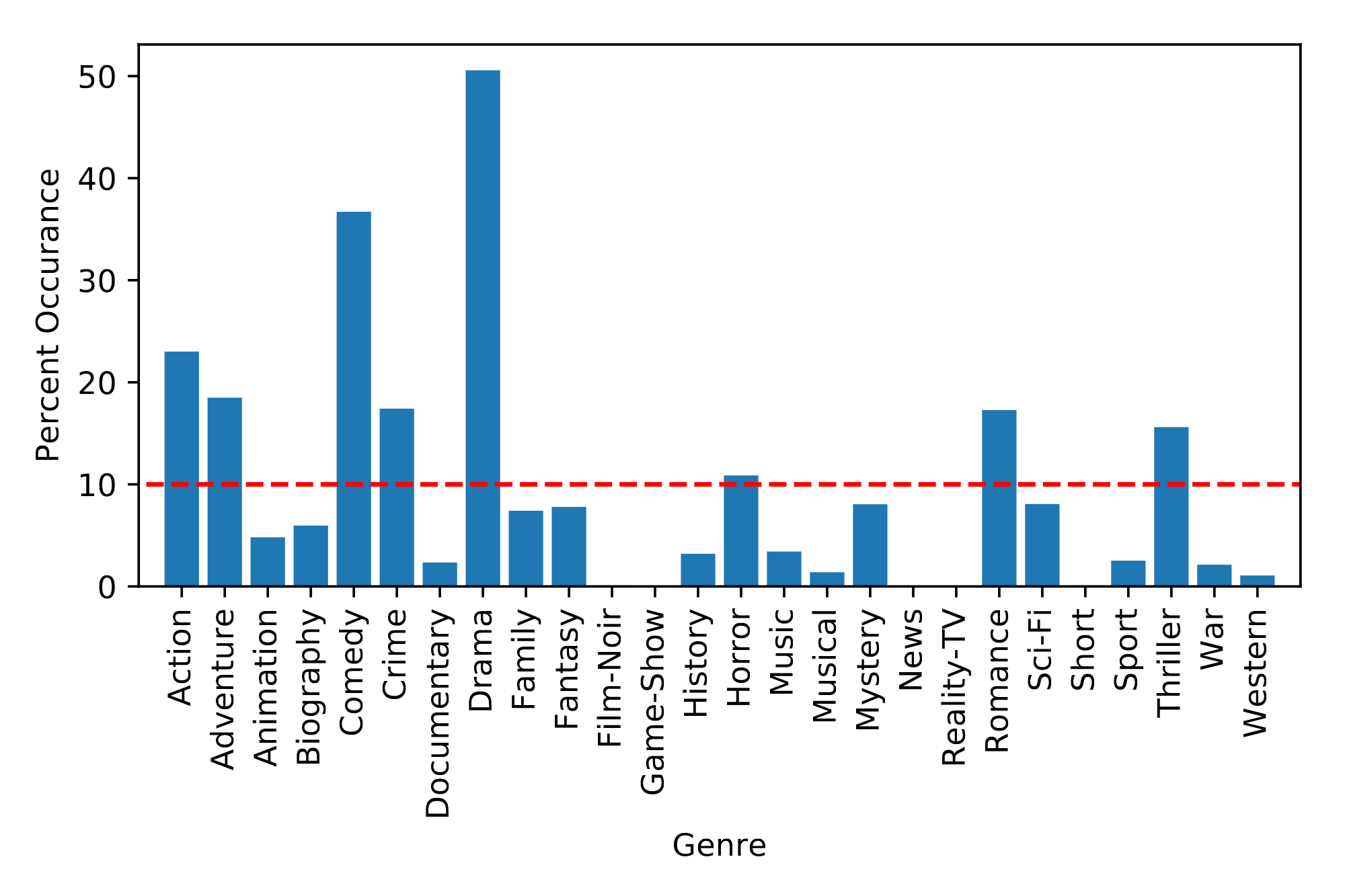 Movie Genre Classifier
